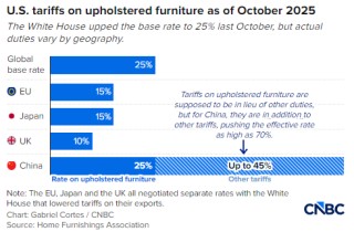小型家具零售商都面临生死存亡的关税威胁