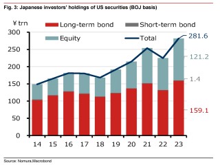 野村：日本寿险美元资产占比过高，一旦减持或对冲，将对美元产生重大压力