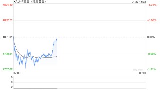 高盛重磅唱多！上调金价目标至5400美元，更有机构喊出7000美元