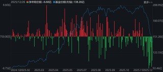 蜂拥进场！主力坐不住了，借道ETF狂买这个板块近500亿元！而近期火爆的军工、芯片却遭甩卖