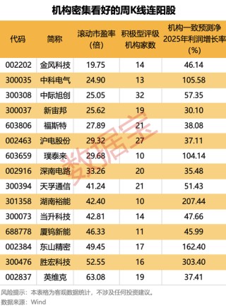 暴涨超500%！这类股惊现周K线“连阳王”，下一个是谁？