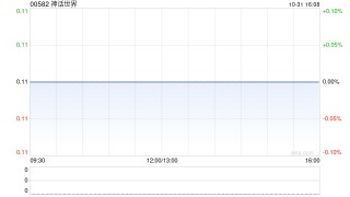 神话世界：供股获超额认购约3.69%