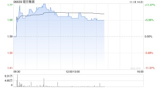 瑞尔集团午前涨逾7% 预计中期除税前利润不少于2000万元