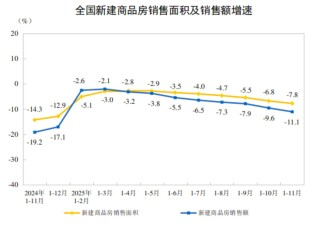 中国1-11月新房销售额75130亿元，同比下降11.1%！11月末商品房待售面积75306万平方米，比10月末减少301万平方米