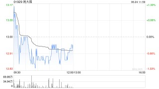 中银国际：内地珠宝零售行业料持续整合 行业首选股为周大福