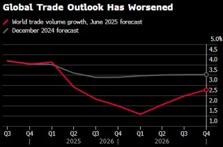 OECD今年第二次下调全球经济预测 称特朗普关税风暴下美国首当其冲