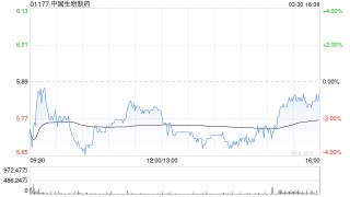 美银证券：降中国生物制药目标价至7.4港元 上调毛利率预测 维持“买入”评级