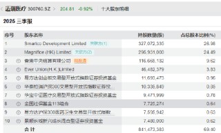 迈瑞医疗A+H： 反腐风暴后国内业务全线收缩 上市后分红超300亿多数流向大股东、现金充足IPO意在海外市场？