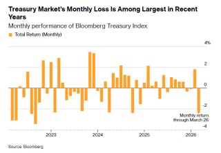 油价新高难撼债市“倒戈” 美债交易逻辑悄然转向增长忧虑