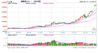 华泰期货：退税调整影响尚在，昨日碳酸锂价格触及涨停