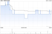 捷利交易宝拟收购Tiger Faith Asset Management Limited33.4%股权