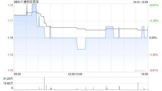 捷利交易宝拟收购Tiger Faith Asset Management Limited33.4%股权