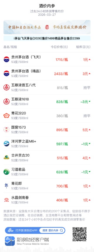 酒价内参3月27日价格发布 飞天茅台小幅上涨1元/瓶