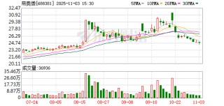 帝奥微：累计回购公司股份650万股