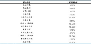 餐饮社零继续提速，关注服务消费政策落地及五一带动