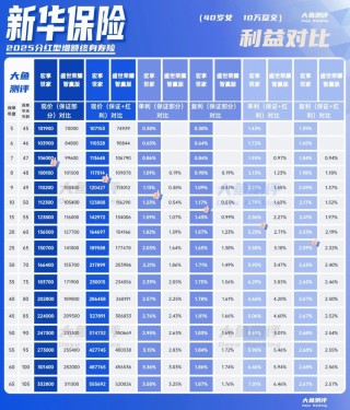 分红实现率翻4倍，新华人寿分红险今年逆袭了