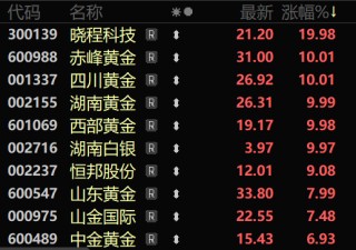 多股直线涨停！A股，尾盘异动！