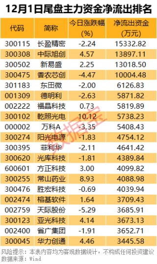 主力资金丨尾盘，资金出逃4只科技股