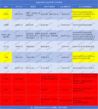 核心人事落定！方远近成泰康在线第四任总经理，保增长保利润压力空前