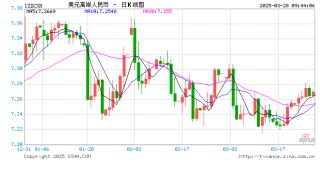 人民币兑美元中间价报7.1752，上调11点 创3月19日以来新高！