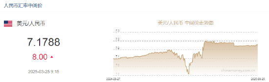 人民币兑美元中间价报7.1788，下调8点  第2张