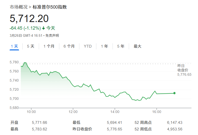 美银拉响警报：若美国经济衰退来袭，标普500指数恐跌至5000点！  第1张