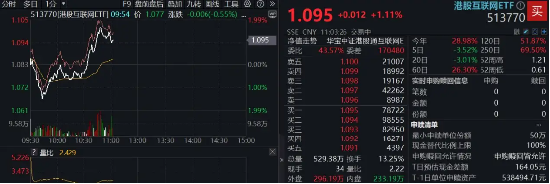 科网龙头发力续升，港股互联网ETF（513770）涨逾1%，重整向上节奏，机构：坚定“牛市第二阶段”判断  第1张