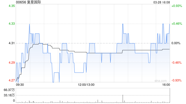 复星国际发布2024年度业绩 总收入1921.42亿元税前利润3.42亿元  第1张