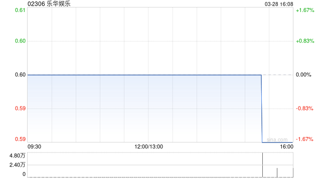 乐华娱乐公布2024年业绩 经调整净利润约1亿元同比减少4.9% 第1张 乐华娱乐公布2024年业绩 经调整净利润约1亿元同比减少4.9% 第1张