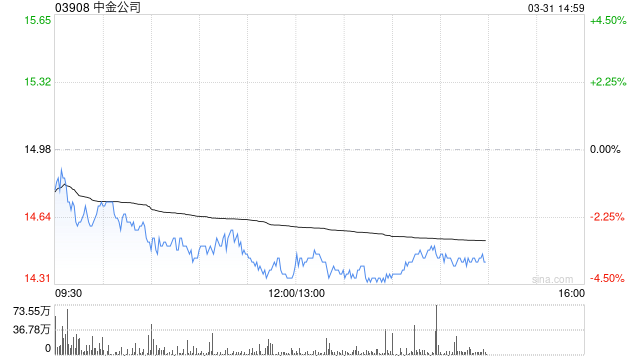 美银证券：升中金公司目标价至17.3港元 维持行业首选  第1张