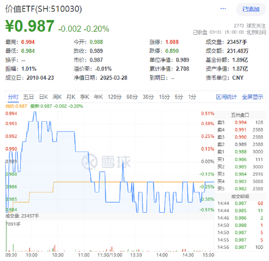 逆市抗跌！价值ETF（510030）缘何成资金避风港？四大行千亿定增释放重磅信号  第1张