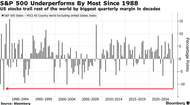 美股将创数十年最差季度表现！华尔街开始讨论抄底  第2张
