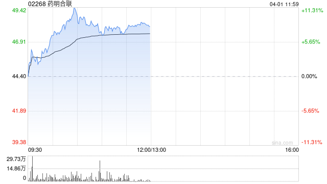 药明合联早盘涨超8% 建银国际将目标价上升至52港元 第1张 药明合联早盘涨超8% 建银国际将目标价上升至52港元 第1张