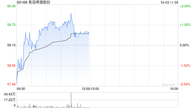 建银国际：上调青岛啤酒股份目标价至55港元 维持“中性”评级  第1张