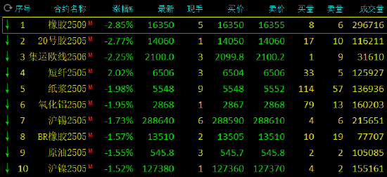 收评：苹果、沪金涨超1% 橡胶跌近3%  第3张
