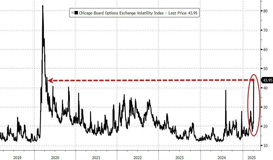 昨夜，美股史诗式暴跌，鲍威尔不救市，“打脸”特朗普，交易员懵了：无法呼吸  第3张