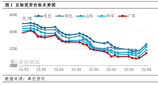 卓创资讯：豆粕周六普涨150元/吨 4-5月套盘确定性较高  第3张