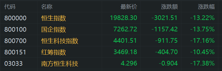 港股收评：见证历史！科指大跌超17%，恒指重挫超3000点，小米集团跌超20%，阿里巴巴大跌近18%，中金公司跌超20%  第1张