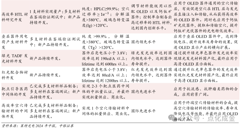 【中银化工】公司深度-莱特光电（688150.SH）：国内OLED终端材料领先企业  第31张