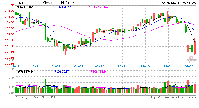 长江有色：10日铅价上涨 宏观回暖情绪提振铅价反弹  第2张