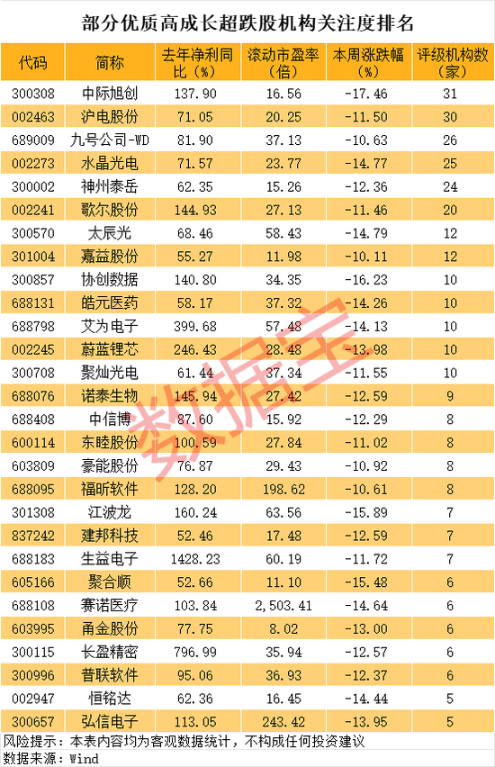 去年净利大增超50%的优质超跌股名单，市盈率最低至个位数  第1张