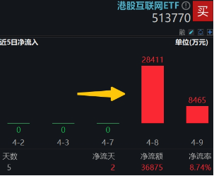 大反攻！港股互联网ETF（513770）放量冲高7%，变局时刻，把握高弹性+高性价比  第3张