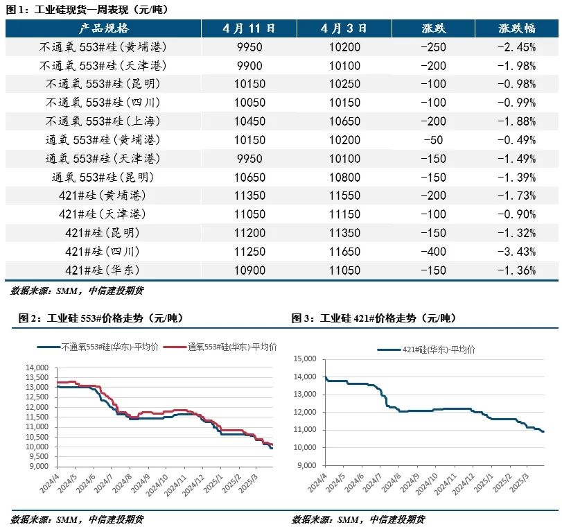 【建投有色】工业硅周报|宏观情绪施压，工业硅延续低迷  第2张