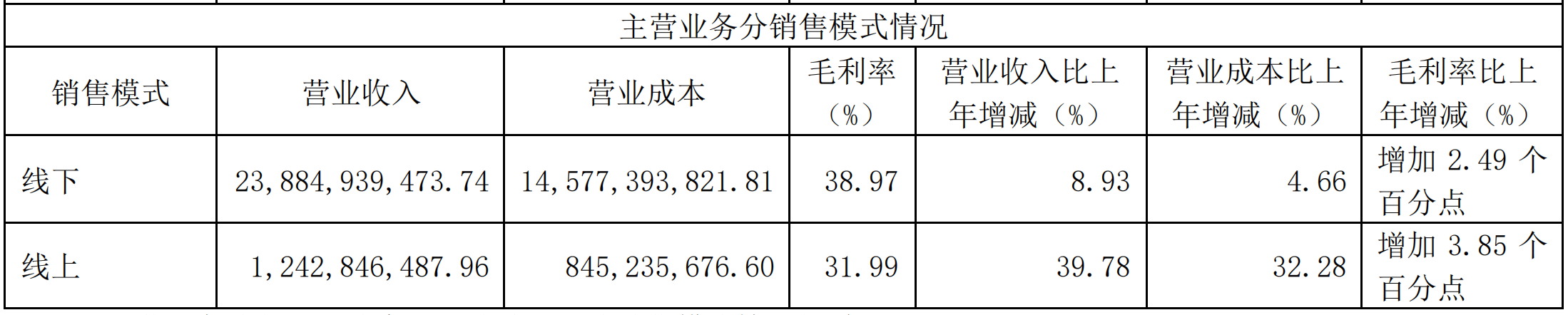 营收利润双增背后的韧性：海天味业“逆袭”之道  第3张