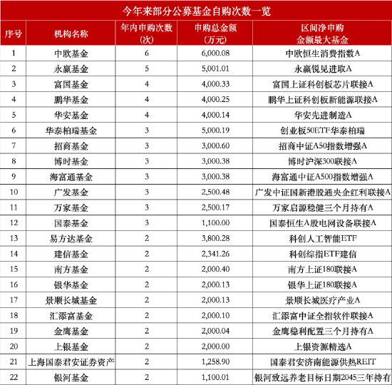 年内47家公募基金宣布自购：中欧领衔6次自购 嘉实去年自购达442次今年仍“0自购”  第1张