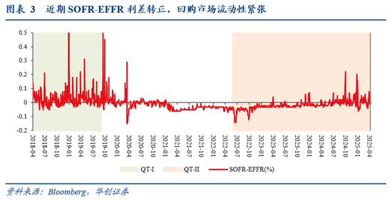 华创证券张瑜：暗流涌动 美国金融市场风险全景扫描  第4张