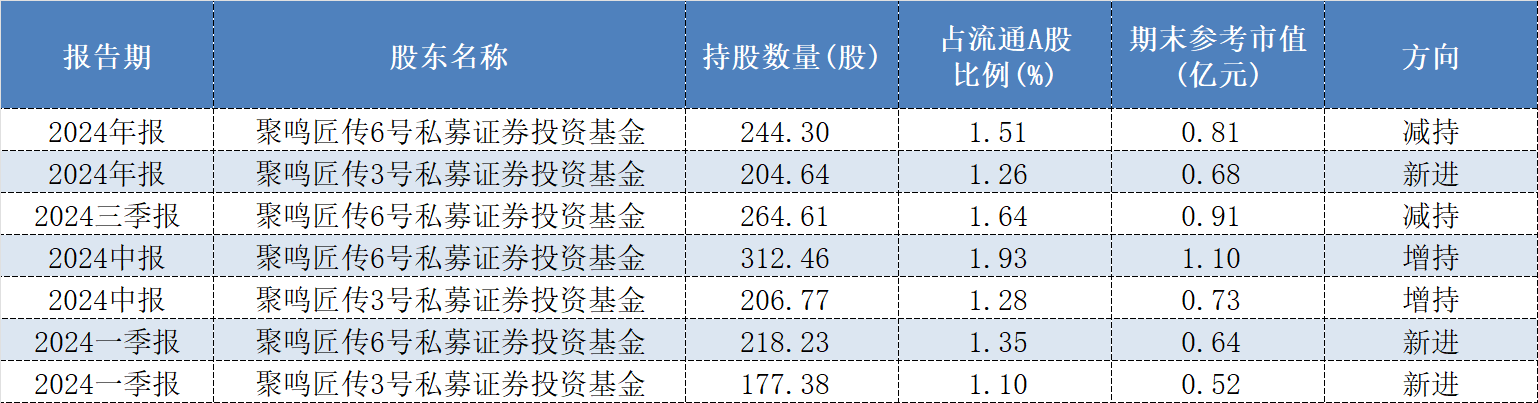 年报透露谁是私募“新宠”，26家上市公司被新买入超亿元  第3张