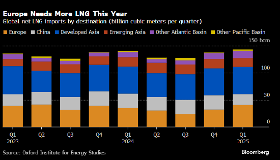 欧洲天然气延续涨势 面临来自亚洲竞争加剧的风险  第2张