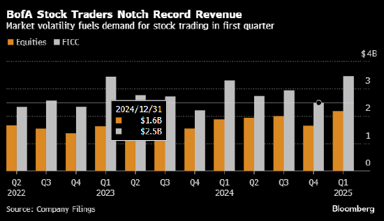 美国银行季度股票交易收入创纪录 贷款收入增长  第1张