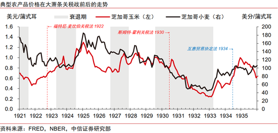中信证券：美国大萧条时期的关税战与资产表现  第11张